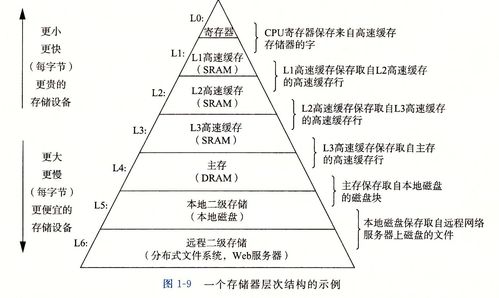 深入理解計(jì)算機(jī)系統(tǒng)讀書筆記 第一章 計(jì)算機(jī)系統(tǒng)漫游