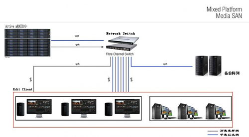 后期非編網(wǎng)剪輯設(shè)備 蘋果非編機(jī)房組建設(shè)備使用選擇及分析 nas設(shè)備