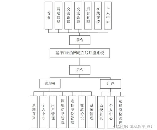 基于Django的網吧在線訂座系統設計與實現